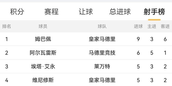 姆巴佩领跑西甲射手榜,联赛金靴稳了?