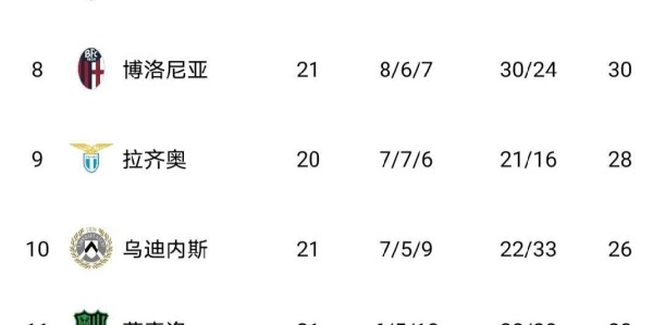 意甲最新积分榜出炉！AC米兰1-0，罗马2-0，佛罗伦萨2-1险胜